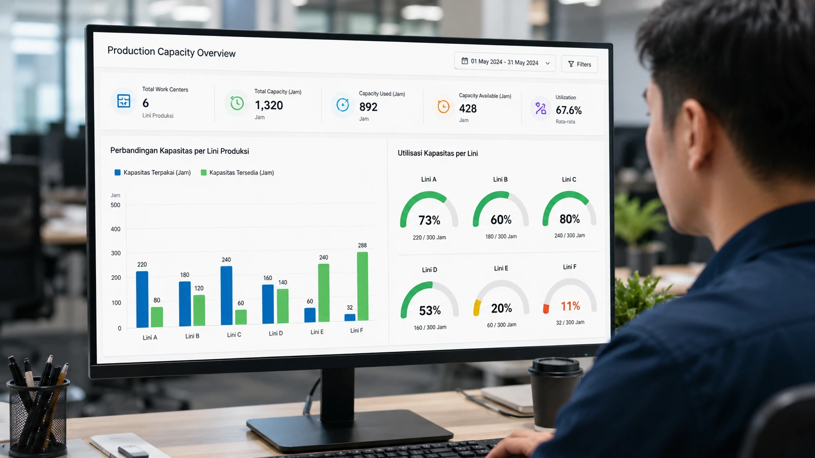 Grafik perencanaan kapasitas produksi berbentuk bar chart dan gauge meter pada layar komputer, menampilkan perbandingan kapasitas terpakai dan kapasitas tersedia di beberapa lini produksi, gaya visual bersih dan korporat.