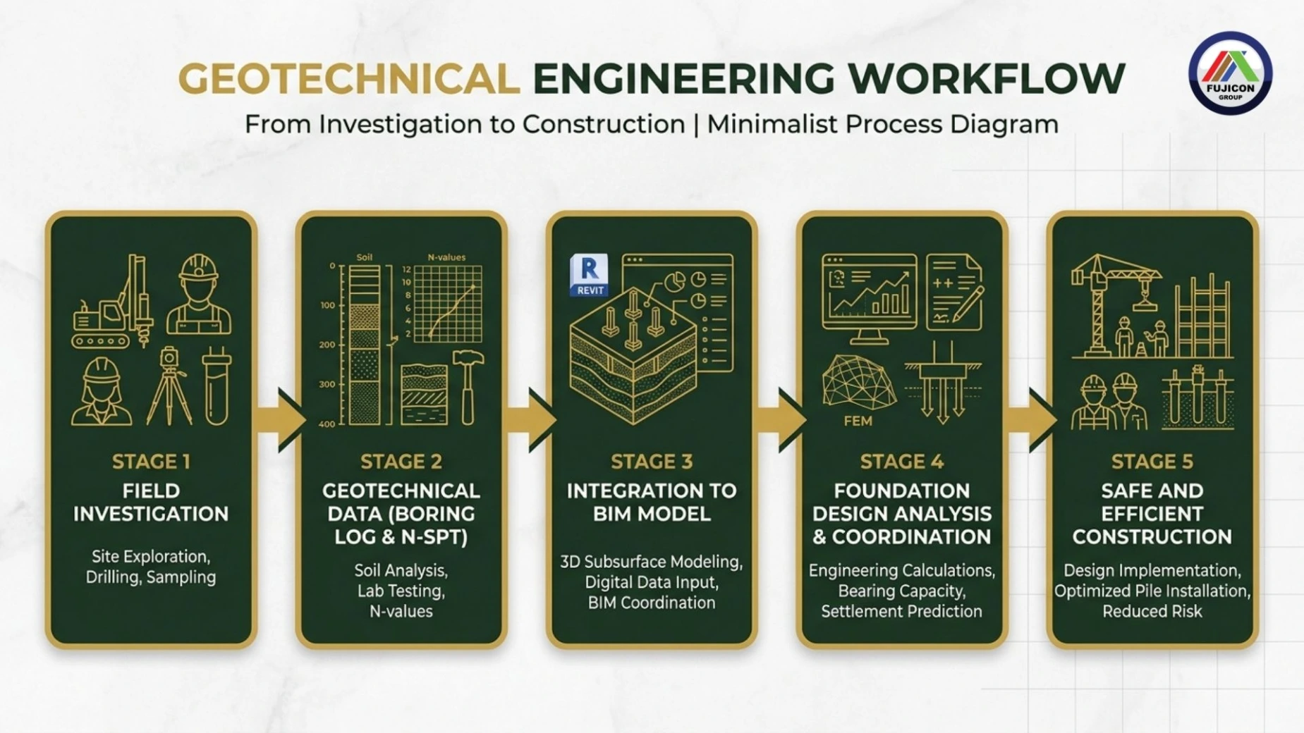 Alur kerja integrasi data geoteknik ke dalam model BIM, dari investigasi lapangan hingga keputusan desain pondasi yang lebih tepat.